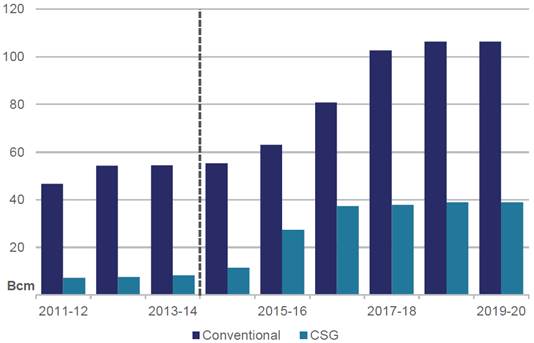 Figure 1.4: Australian gas production outlook by type