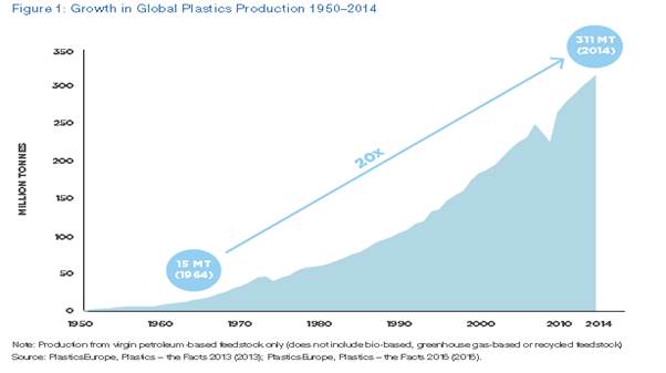 Figure 2.1: Growth in global plastics production 1950–2014