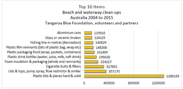 Figure 2.2: Top 10 items from Australian beaches and waterways