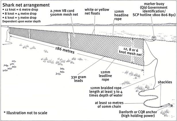 Figure 3.2: How shark nets operate under the Queensland Shark Control Program