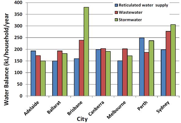Figure 2.1: Average annual water balances from households, various cities