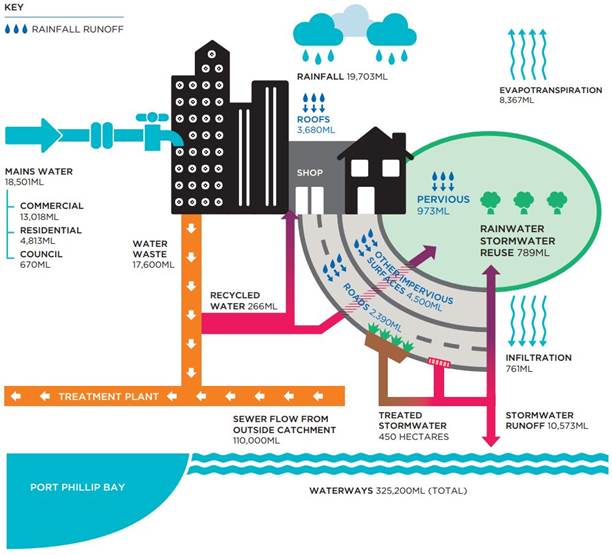 Figure 2.2: Melbourne's water cycle