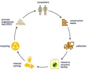 Figure 2.2—Construction waste recycling and glass reprocessing