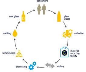 Figure 2.2—Construction waste recycling and glass reprocessing