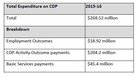 Table 2.1—CDP expenditure for 2015 ? 16[50]