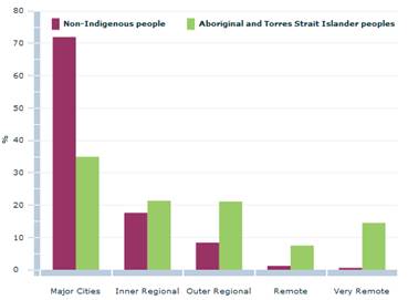 Figure 3.1—Population distribution across Remoteness Areas by Indigenous status
