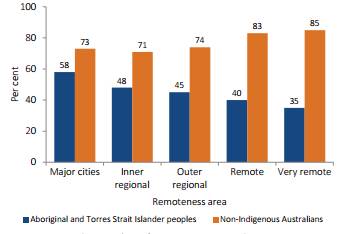 Figure 3.2—Employment rate by Indigenous status persons aged 15–64 years, by remoteness, 2014–15