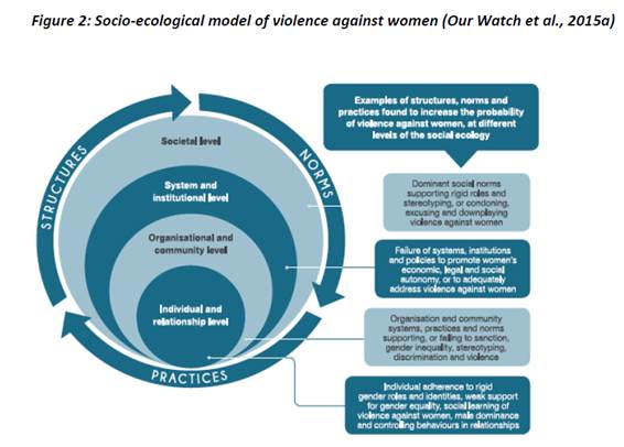 Figure 2: Socio-ecological model of violence against women (Our Watch et al., 2015a)