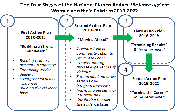 Figure 2: The Four Stages of the National Plan to Reduce Violence against Women and their Children 2010-2022