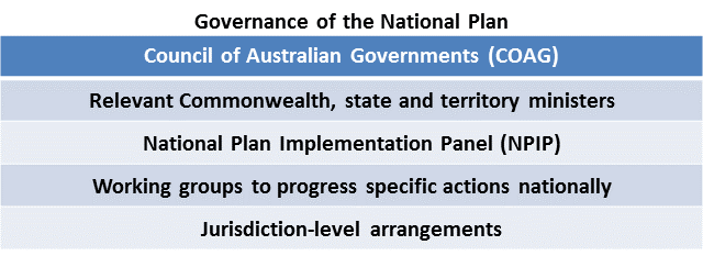 Figure 3: Governance Structure of the National Plan