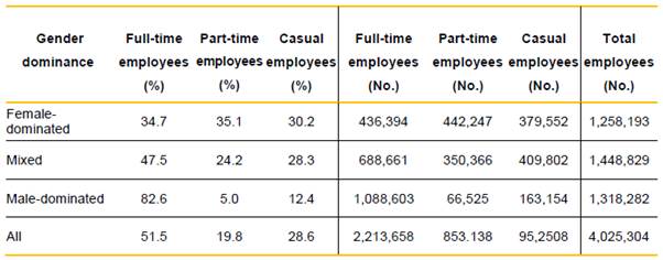 Figure 3.1—Proportion and number of full-time, part-time and casual employees, WGEA data 2015 ? 16