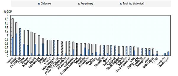 Figure 3.2—Public spending on early childhood education and care as a % of GDP, 2013 and latest data available