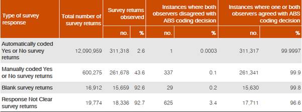 Table 3.1—Summary of results from postal survey observation program