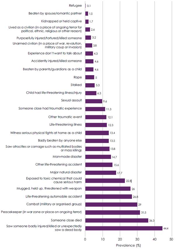 Figure 2.4–Estimated prevalence of lifetime trauma exposure in the ADF
