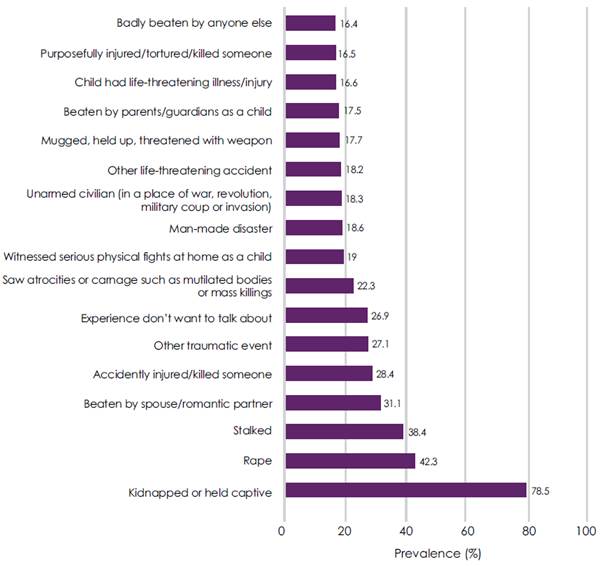 Figure 2.5–Estimated prevalence of post-traumatic stress disorder from specific event types