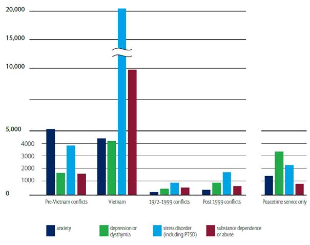 Figure 2.6–Top mental health conditions as at March 2013, includes VEA, MRCA &SRCA