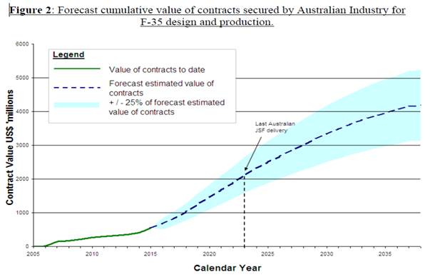 Forecast cumulative value of contracts secured by Australian Industry for F-35 design and production