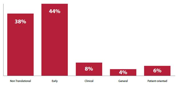 Figure 2: Percentage of funding to cancer research projects and programs classified by translation categories