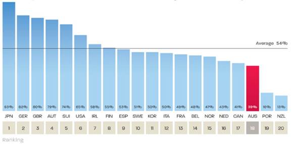Figure 5: Proportion of registered medicine which eventually secured reimbursement—by country—2009 to 2014
