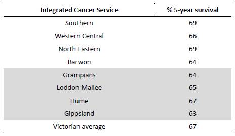 Table 5: Five-year survival rates for Victorian Integrated Cancer Services