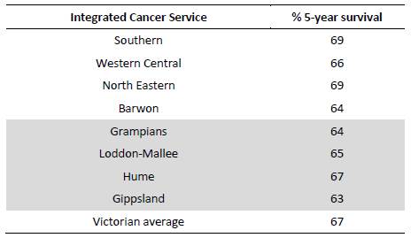 Table 5: Five-year survival rates for Victorian Integrated Cancer Services