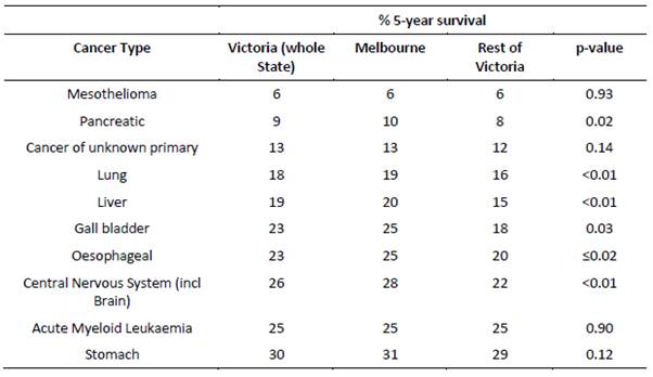 Table 6: Five-year survival for low survival cancers between metropolitan Melbourne and rest of Victoria