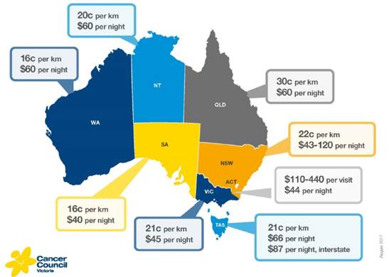Figure 8: A comparison of patient travel assistance schemes across Australia