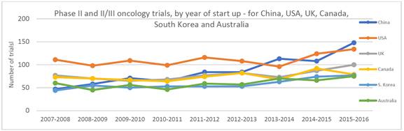Figure 9: Phase II/III and III oncology trials, by year of start-up - for China, USA, UK, Canada, South Korea and Australia