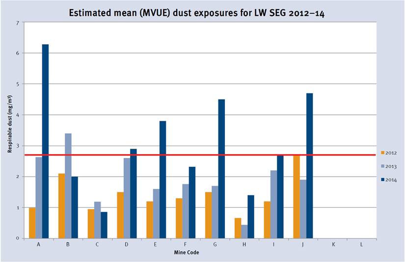 Graph 2—Coal dust concentration levels in Queensland mines, 2012-2014