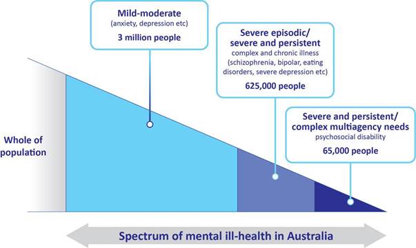 Figure 1—Annual distribution of mental ill-health in Australia