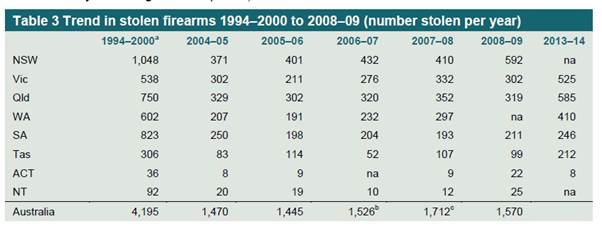 table 3: trend in stolen firearms 1994-2000 to 2008-09 number stolen per year)