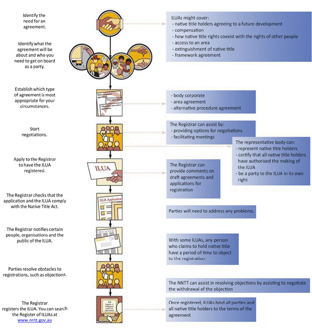 Figure 1.1 Diagram of the ILUA Process