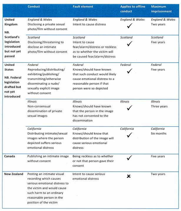 Key features of overseas legislation