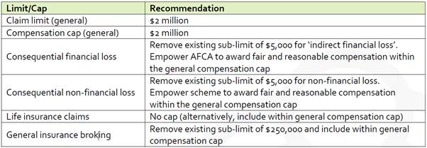 Table 2.2 Proposed caps for AFCA compensation