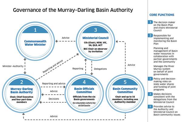 Figure 2.1 Governance of the Murray-Darling Basin Authority