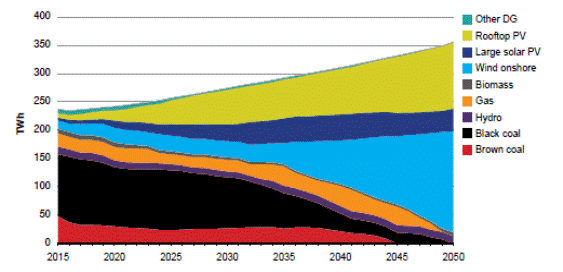 Figure 1: Plausible projection of Australia's changing energy mix to 2050.