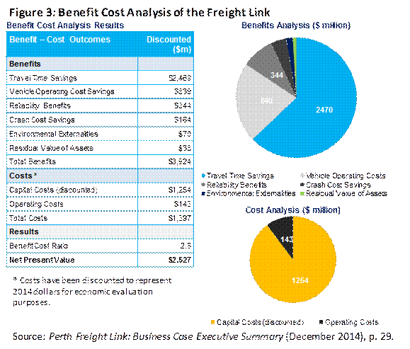 Figure 3: Benefit cost analysis of the Freight link