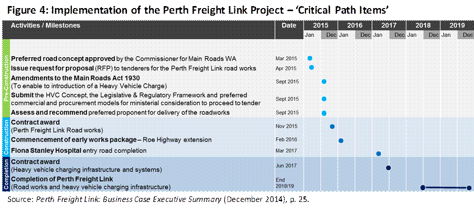 Figure 4: Implementation of the Perth Freight Link project - critical path items