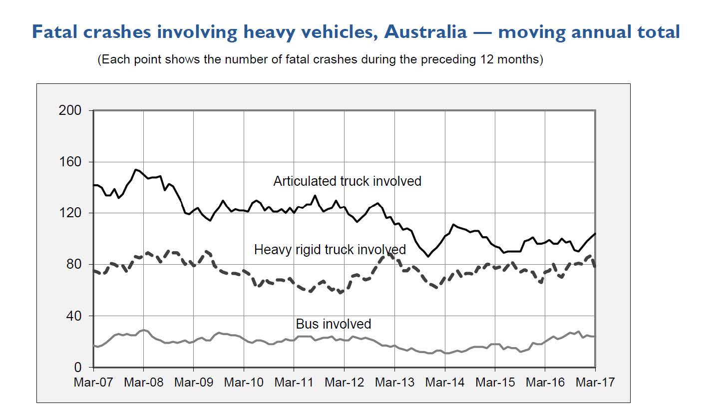 graph of the 12 months to the end of March 2017, 205 people died in 181 crashes involving articulated or heavy rigid trucks