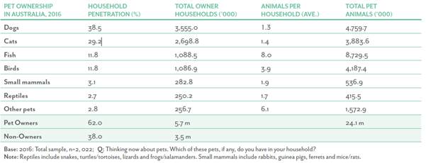 Table 1.1 – Pet ownership in Australia, 2016
