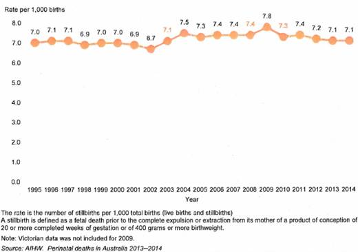 Figure 2.1: Stillbirth rate in Australia, 1995-2014