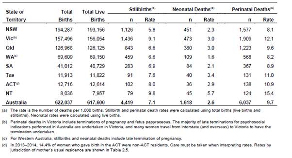 Table 2.2: Perinatal deaths by jurisdiction in Australia, 2013-14