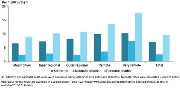 Figure 2.3: Perinatal mortality rates by remoteness of maternal residence in Australia, 2013-14