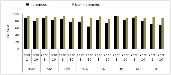 Figure 5.1 Students’ attendance in government schools by state and Indigenous status, 2007