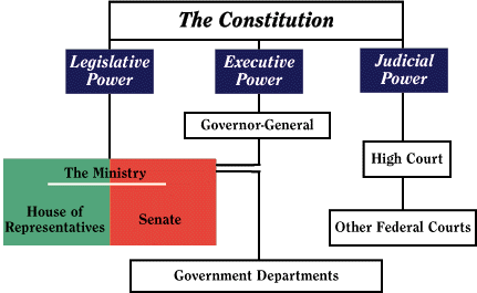 features of parliamentary system of government