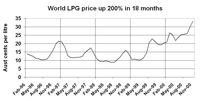 Propane Gas Price Chart