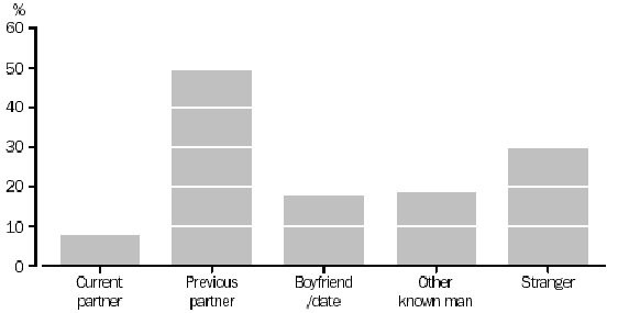 Women who experienced sexual assault by a man since age 15, proportion who were physically injured in most recent incident, by relationship to perpetrator, 1996