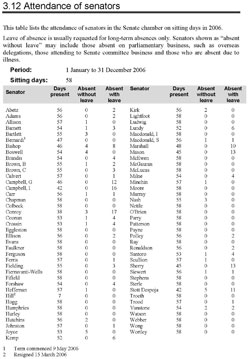 Attendence of senators