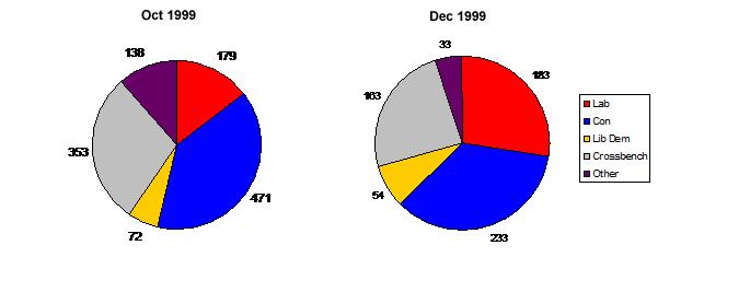 Figure 1: Party balance in House of Lords before and after reform