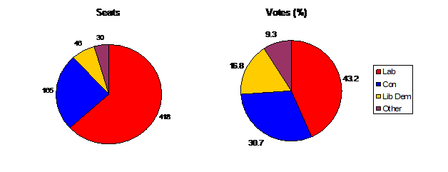 Figure 2: Party balance in House of Commons seats and votes, 1997